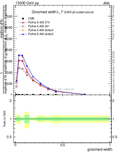 Plot of j.width.g in 13000 GeV pp collisions
