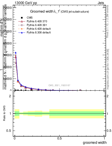 Plot of j.width.g in 13000 GeV pp collisions