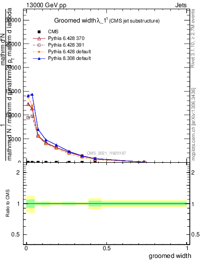 Plot of j.width.g in 13000 GeV pp collisions