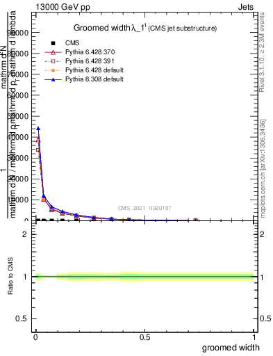 Plot of j.width.g in 13000 GeV pp collisions