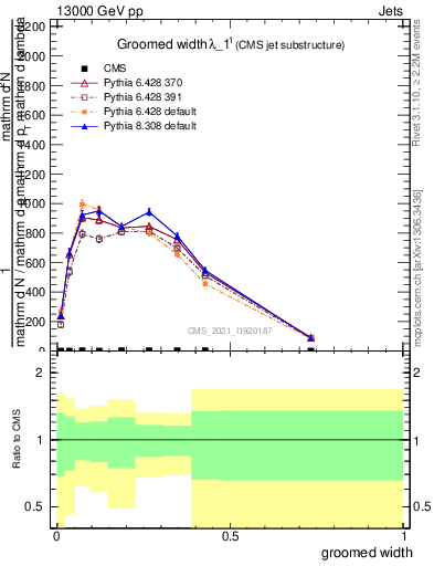 Plot of j.width.g in 13000 GeV pp collisions