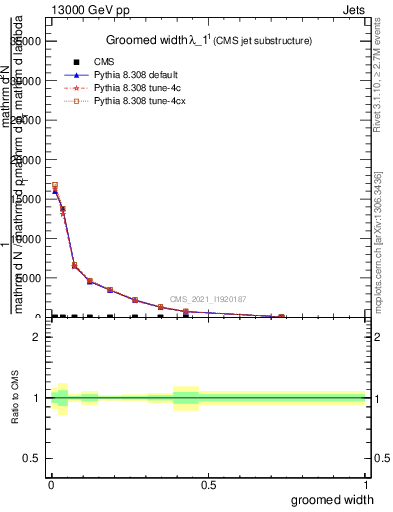 Plot of j.width.g in 13000 GeV pp collisions