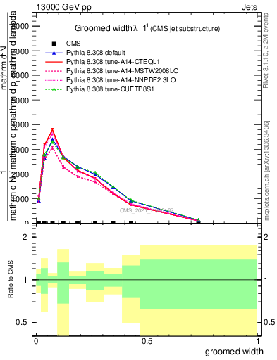 Plot of j.width.g in 13000 GeV pp collisions