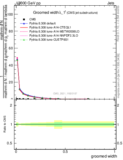 Plot of j.width.g in 13000 GeV pp collisions