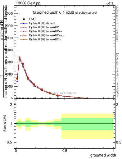 Plot of j.width.g in 13000 GeV pp collisions