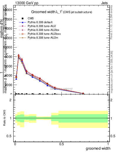 Plot of j.width.g in 13000 GeV pp collisions