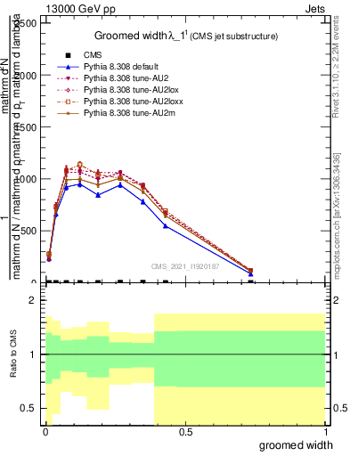 Plot of j.width.g in 13000 GeV pp collisions