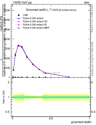Plot of j.width.g in 13000 GeV pp collisions