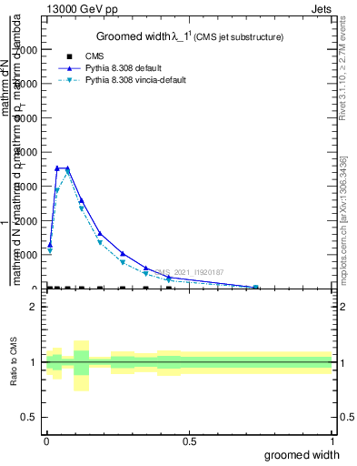 Plot of j.width.g in 13000 GeV pp collisions