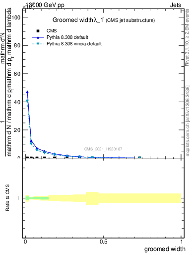 Plot of j.width.g in 13000 GeV pp collisions