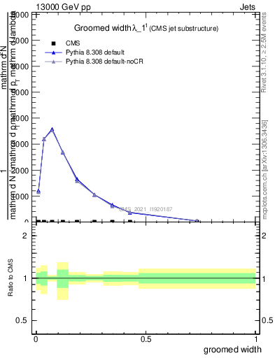 Plot of j.width.g in 13000 GeV pp collisions
