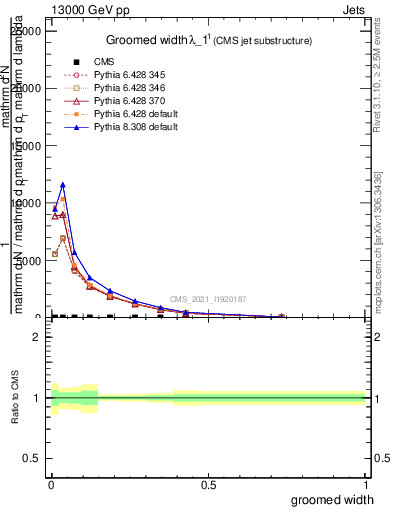 Plot of j.width.g in 13000 GeV pp collisions