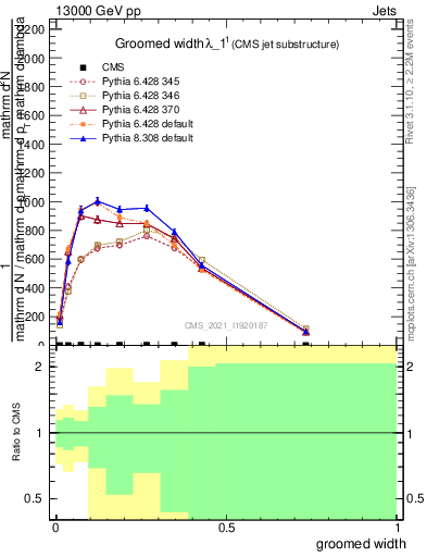 Plot of j.width.g in 13000 GeV pp collisions
