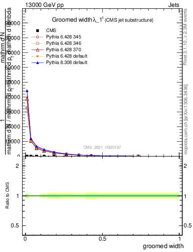 Plot of j.width.g in 13000 GeV pp collisions