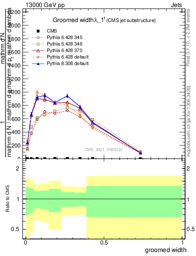 Plot of j.width.g in 13000 GeV pp collisions