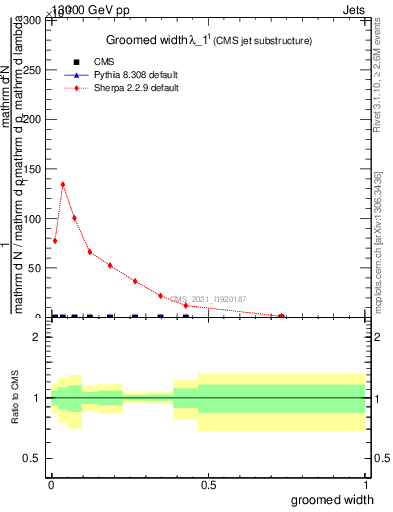 Plot of j.width.g in 13000 GeV pp collisions