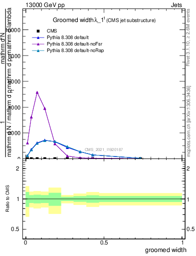 Plot of j.width.g in 13000 GeV pp collisions