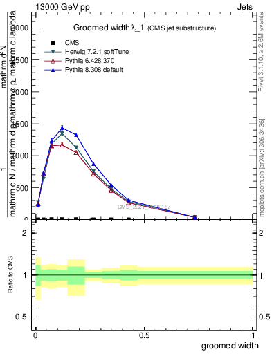 Plot of j.width.g in 13000 GeV pp collisions