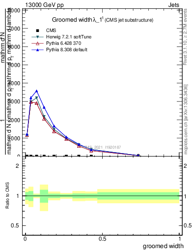 Plot of j.width.g in 13000 GeV pp collisions