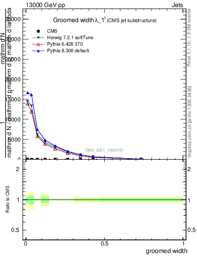Plot of j.width.g in 13000 GeV pp collisions