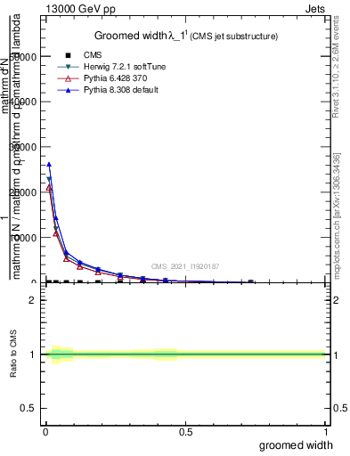 Plot of j.width.g in 13000 GeV pp collisions