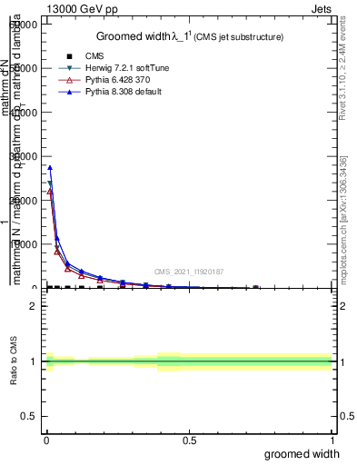 Plot of j.width.g in 13000 GeV pp collisions