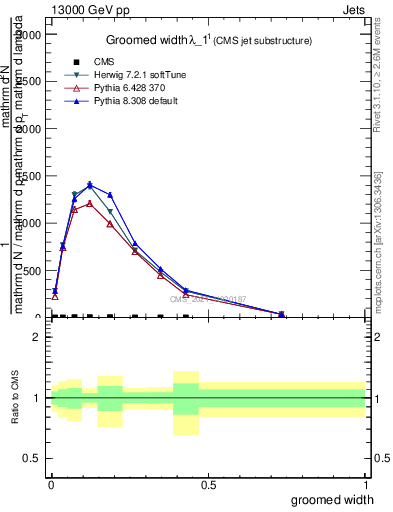 Plot of j.width.g in 13000 GeV pp collisions