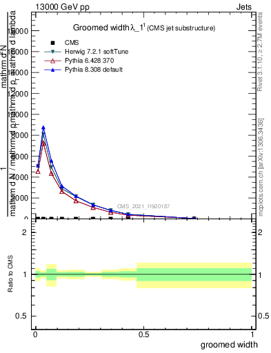 Plot of j.width.g in 13000 GeV pp collisions