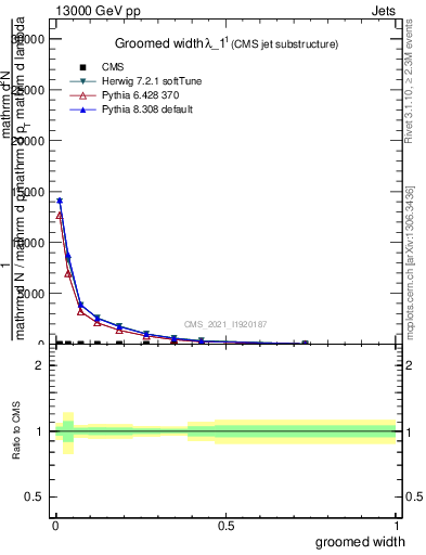 Plot of j.width.g in 13000 GeV pp collisions