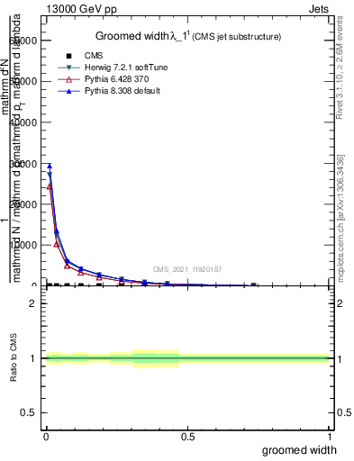 Plot of j.width.g in 13000 GeV pp collisions