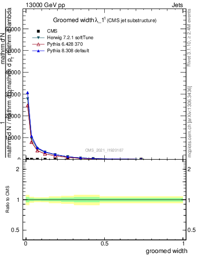 Plot of j.width.g in 13000 GeV pp collisions
