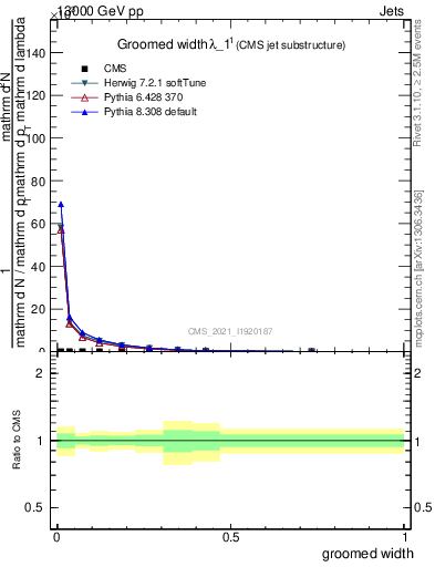 Plot of j.width.g in 13000 GeV pp collisions
