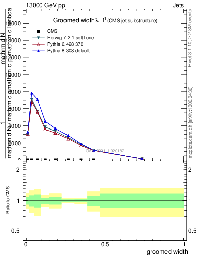 Plot of j.width.g in 13000 GeV pp collisions