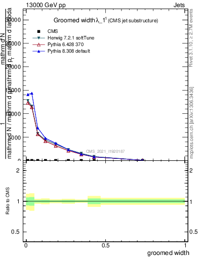 Plot of j.width.g in 13000 GeV pp collisions