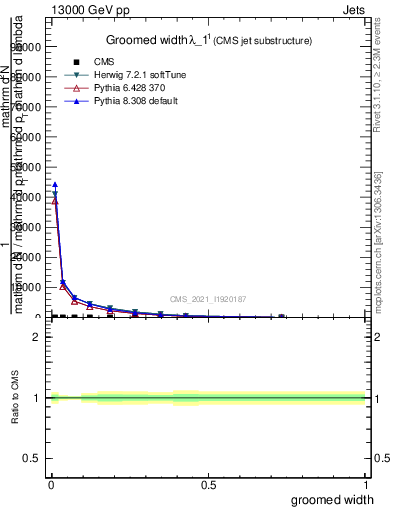Plot of j.width.g in 13000 GeV pp collisions