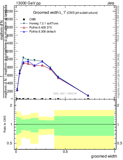 Plot of j.width.g in 13000 GeV pp collisions