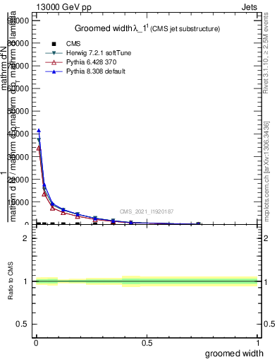 Plot of j.width.g in 13000 GeV pp collisions