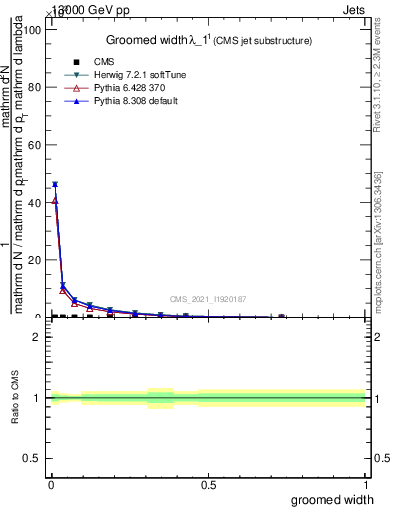 Plot of j.width.g in 13000 GeV pp collisions