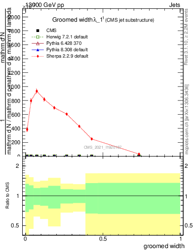 Plot of j.width.g in 13000 GeV pp collisions