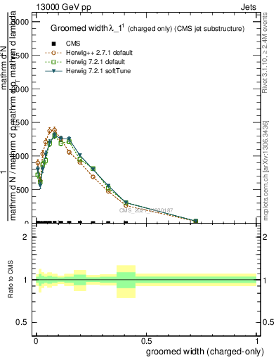 Plot of j.width.gc in 13000 GeV pp collisions