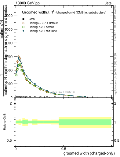Plot of j.width.gc in 13000 GeV pp collisions