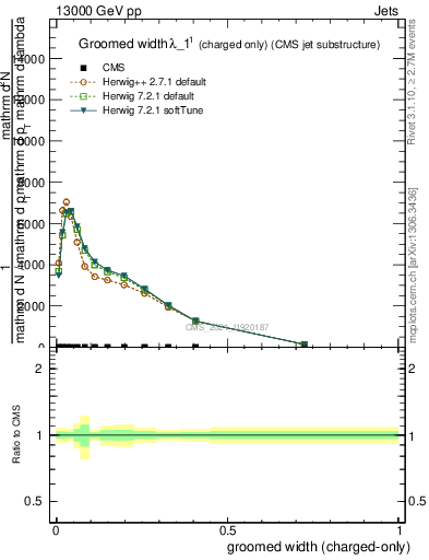 Plot of j.width.gc in 13000 GeV pp collisions