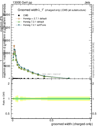 Plot of j.width.gc in 13000 GeV pp collisions