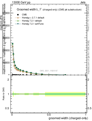 Plot of j.width.gc in 13000 GeV pp collisions