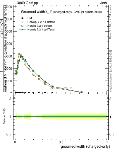 Plot of j.width.gc in 13000 GeV pp collisions