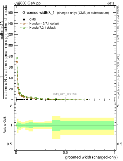 Plot of j.width.gc in 13000 GeV pp collisions