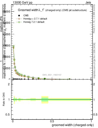 Plot of j.width.gc in 13000 GeV pp collisions