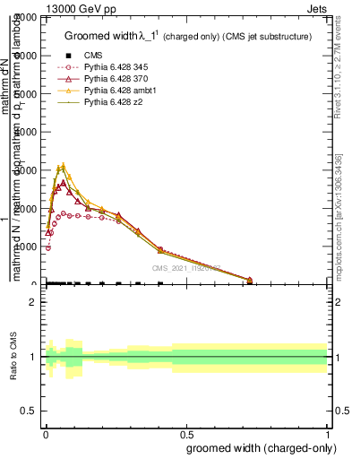 Plot of j.width.gc in 13000 GeV pp collisions