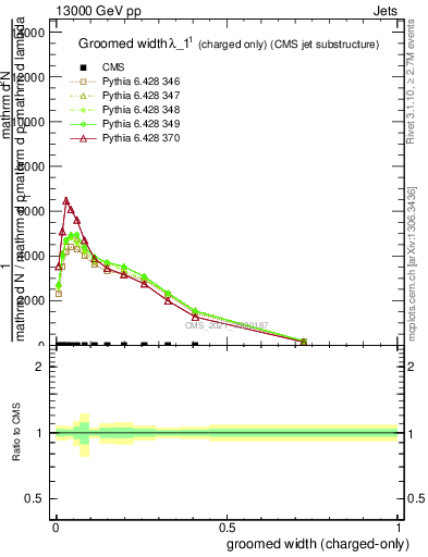 Plot of j.width.gc in 13000 GeV pp collisions