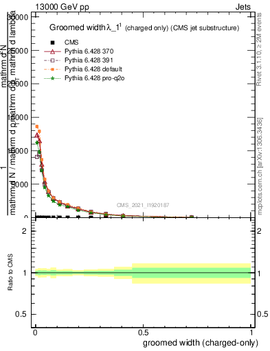 Plot of j.width.gc in 13000 GeV pp collisions
